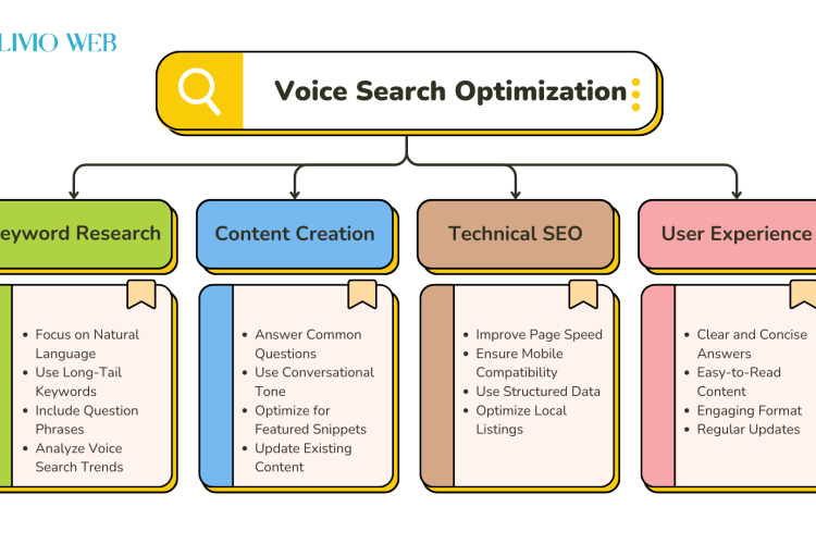 Voice Search Optimization
