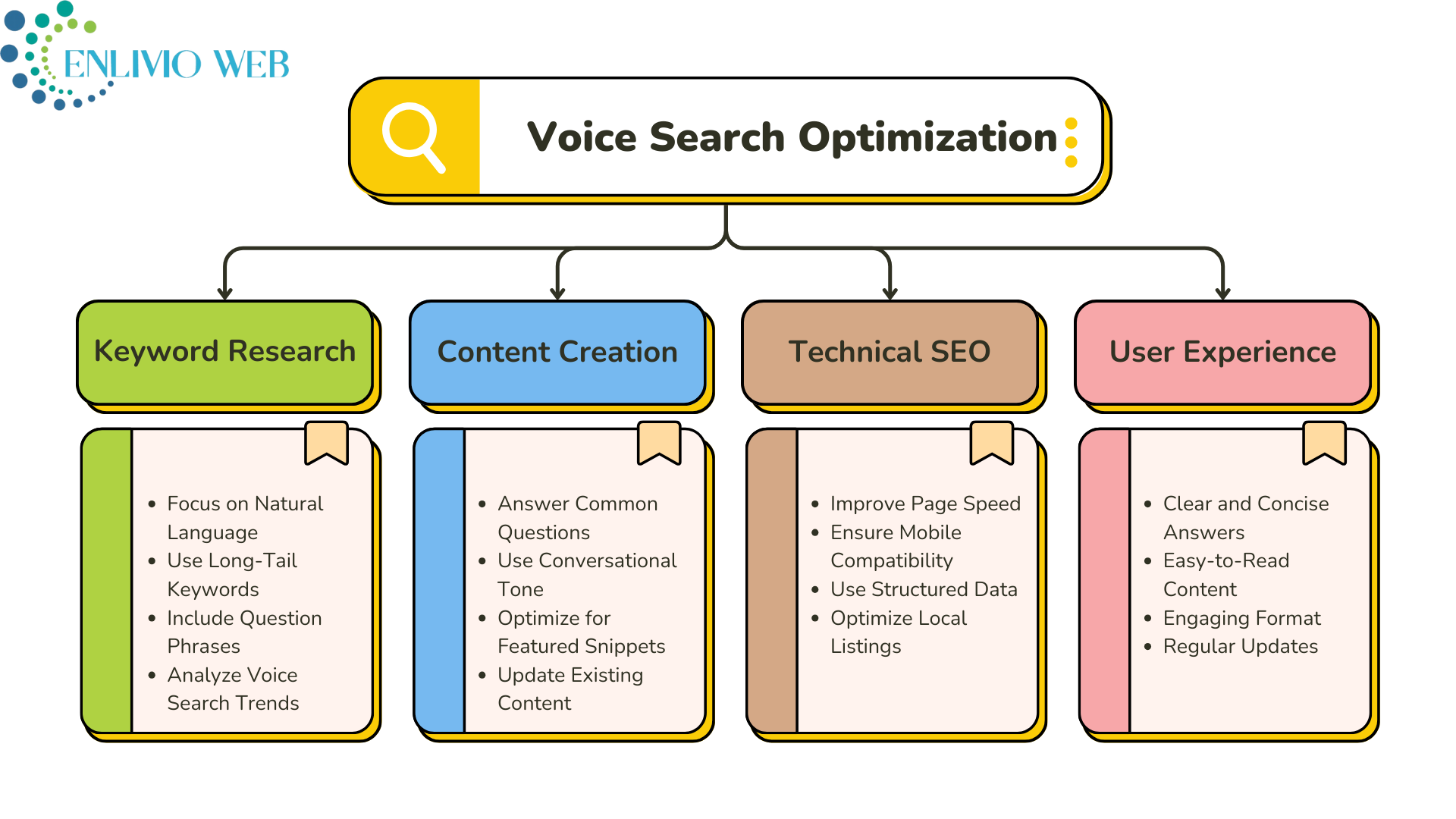 Voice Search Optimization
